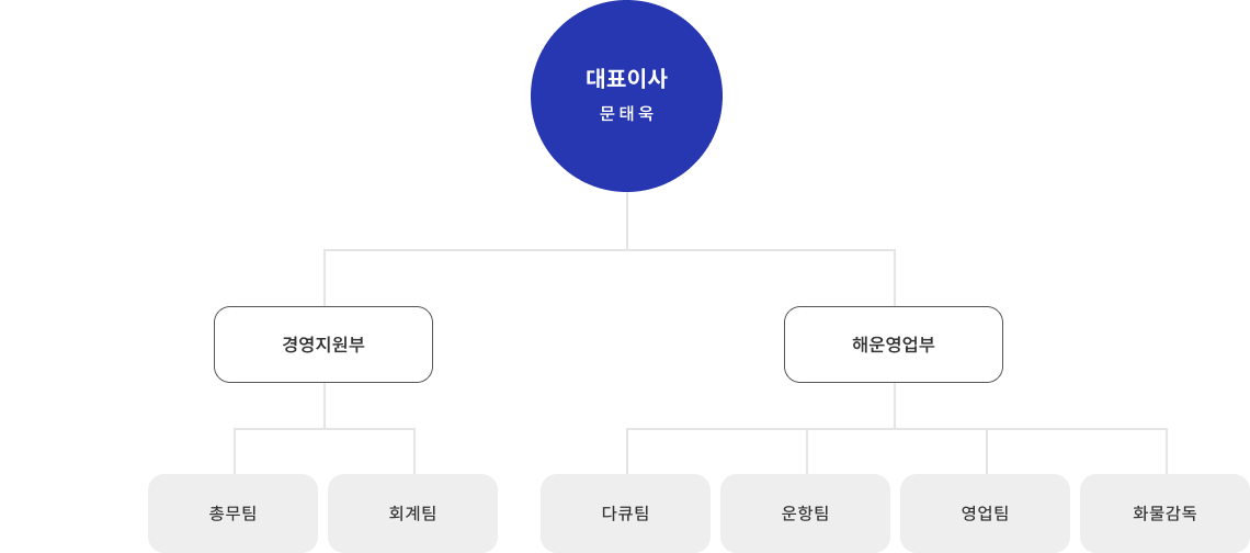 조직도